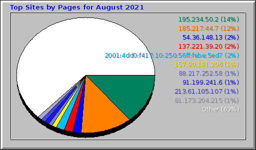 Top Sites by Pages for August 2021