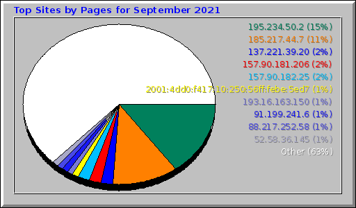 Top Sites by Pages for September 2021