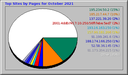 Top Sites by Pages for October 2021