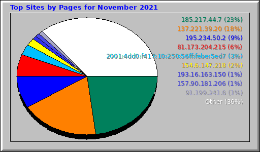 Top Sites by Pages for November 2021