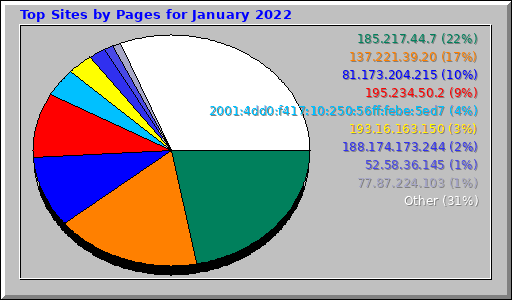 Top Sites by Pages for January 2022