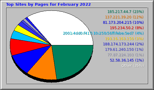 Top Sites by Pages for February 2022