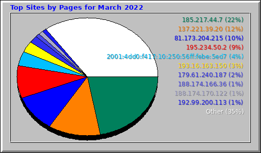 Top Sites by Pages for March 2022