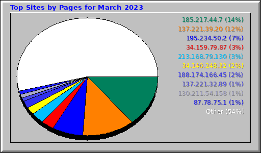 Top Sites by Pages for March 2023