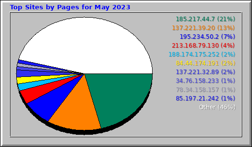 Top Sites by Pages for May 2023