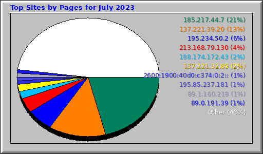 Top Sites by Pages for July 2023