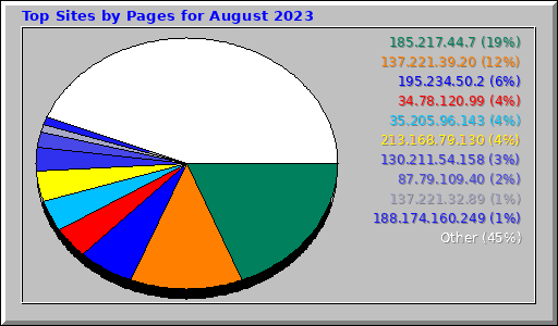 Top Sites by Pages for August 2023