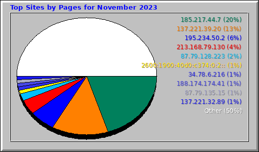 Top Sites by Pages for November 2023