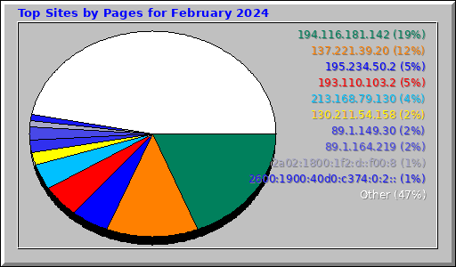 Top Sites by Pages for February 2024