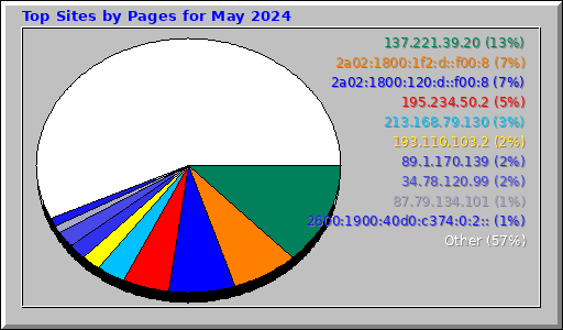 Top Sites by Pages for May 2024