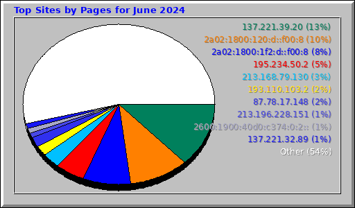 Top Sites by Pages for June 2024