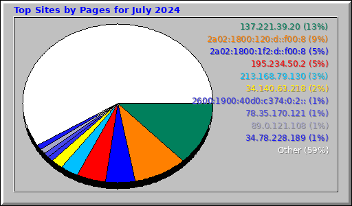 Top Sites by Pages for July 2024