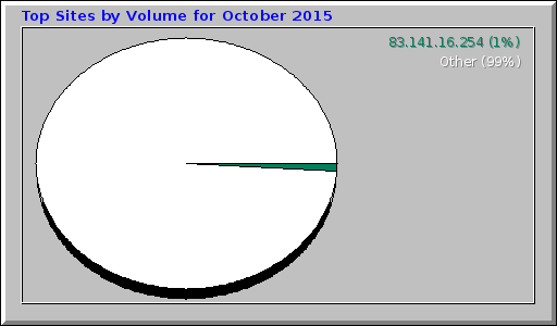 Top Sites by Volume for October 2015