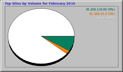 Top Sites by Volume for February 2016