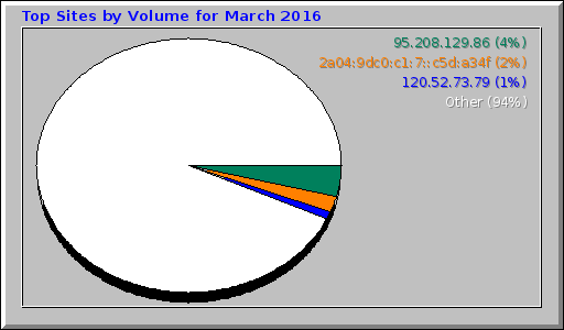 Top Sites by Volume for March 2016