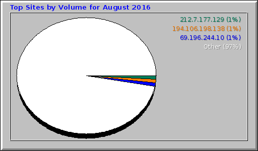 Top Sites by Volume for August 2016