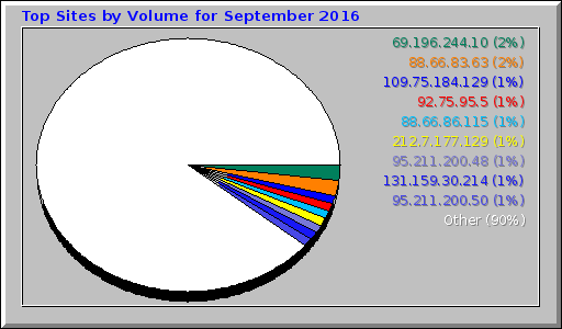 Top Sites by Volume for September 2016