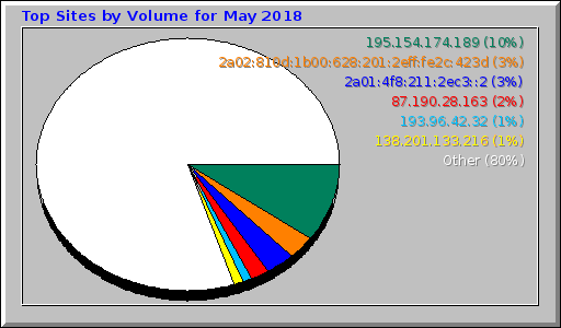 Top Sites by Volume for May 2018