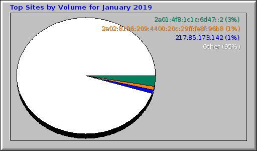 Top Sites by Volume for January 2019