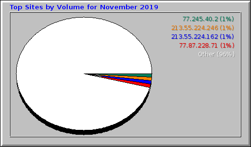 Top Sites by Volume for November 2019