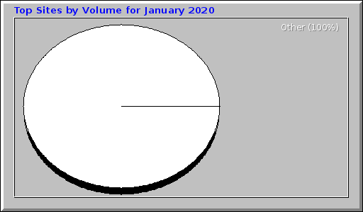 Top Sites by Volume for January 2020