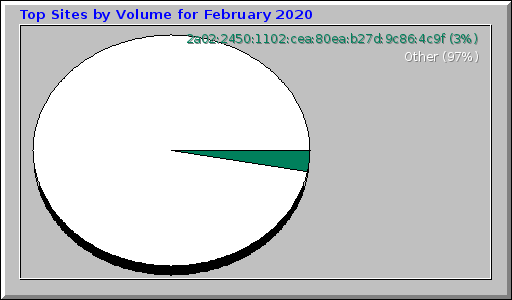 Top Sites by Volume for February 2020