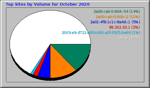 Top Sites by Volume for October 2020