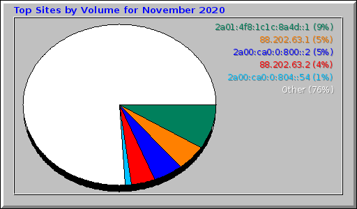 Top Sites by Volume for November 2020