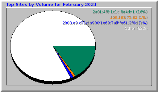 Top Sites by Volume for February 2021