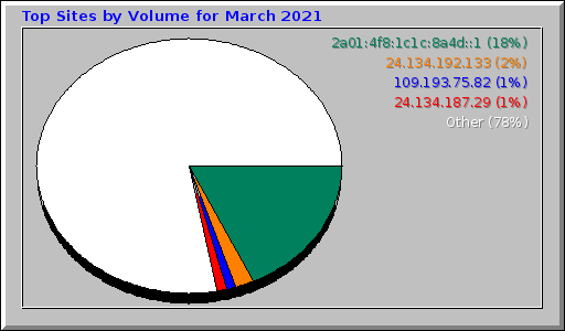 Top Sites by Volume for March 2021