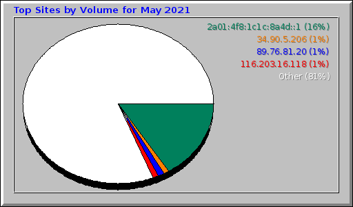 Top Sites by Volume for May 2021