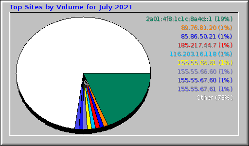 Top Sites by Volume for July 2021