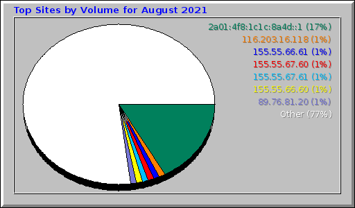 Top Sites by Volume for August 2021