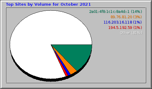 Top Sites by Volume for October 2021