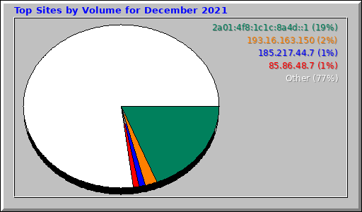 Top Sites by Volume for December 2021