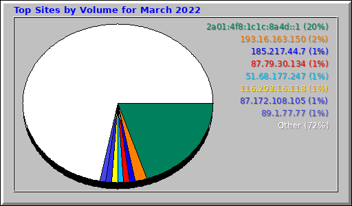 Top Sites by Volume for March 2022