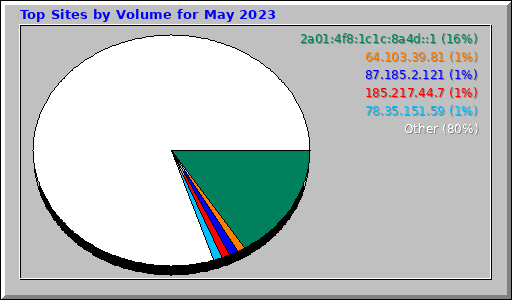 Top Sites by Volume for May 2023