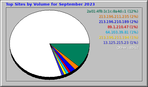 Top Sites by Volume for September 2023