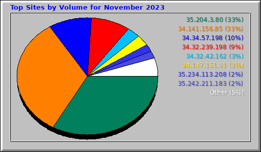 Top Sites by Volume for November 2023