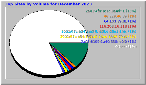 Top Sites by Volume for December 2023