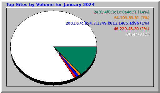 Top Sites by Volume for January 2024