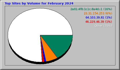 Top Sites by Volume for February 2024