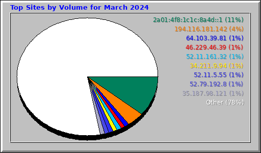 Top Sites by Volume for March 2024