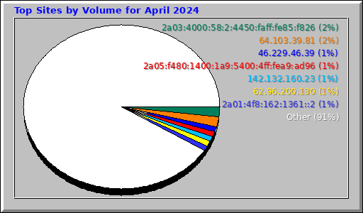 Top Sites by Volume for April 2024