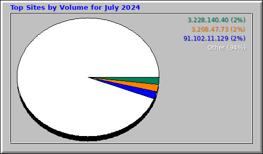 Top Sites by Volume for July 2024