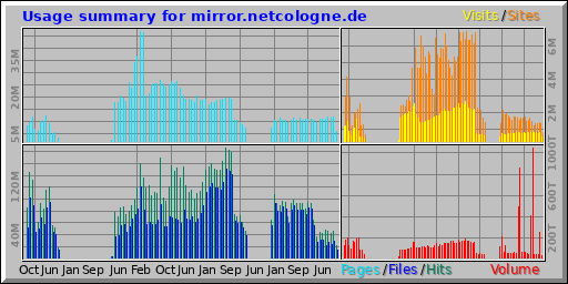 Usage summary for mirror.netcologne.de